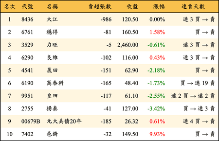 上櫃：券商當日賣超金額排行榜