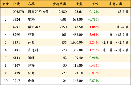 上櫃：投信當日賣超張數排行榜