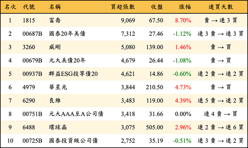 上櫃：外資當日買超張數排行榜
