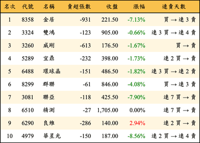 上櫃：券商當日賣超金額排行榜