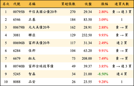 上櫃：券商當日買超張數排行榜