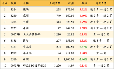 上櫃：券商當日買超金額排行榜