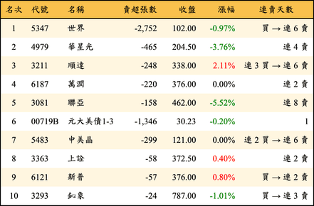 上櫃：投信當日賣超金額排行榜