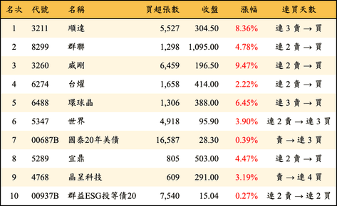 上櫃：三大法人當日買超金額排行榜