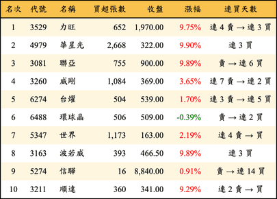 上櫃：投信當日買超金額排行榜