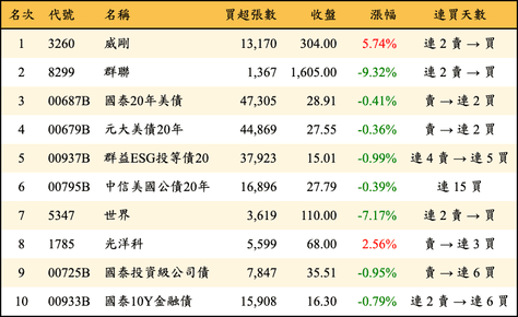 上櫃：外資當日買超金額排行榜