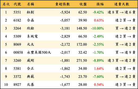 上櫃：三大法人當日賣超張數排行榜