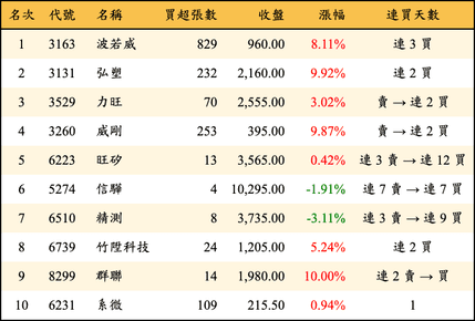 上櫃：投信當日買超金額排行榜