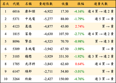 上櫃：三大法人當日賣超張數排行榜
