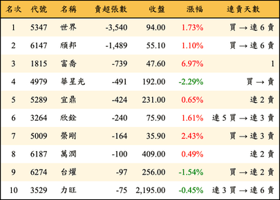 上櫃：投信當日賣超張數排行榜