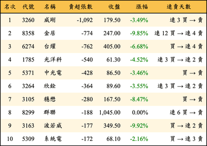 上櫃：券商當日賣超張數排行榜