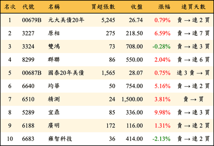 上櫃：券商當日買超金額排行榜