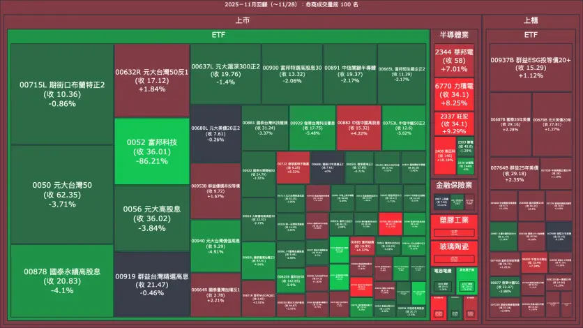2025－11月回顧：券商成交量、買賣超與漲跌幅