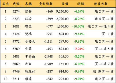 上櫃：外資當日賣超金額排行榜