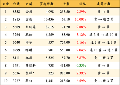 上櫃：三大法人當日買超金額排行榜