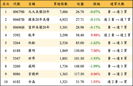 上櫃：外資當日買超張數排行榜