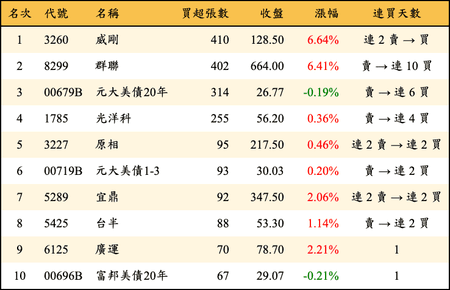上櫃：券商當日買超張數排行榜