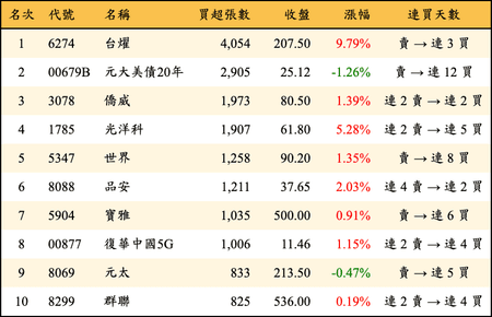 上櫃：外資當日買超張數排行榜