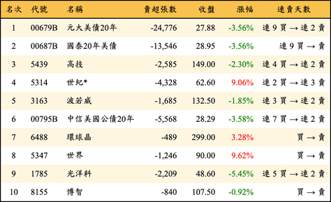 上櫃：外資當日賣超金額排行榜