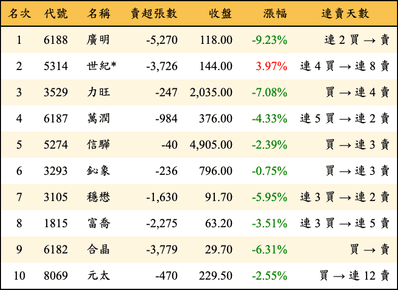 上櫃：外資當日賣超金額排行榜