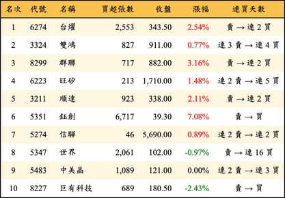 上櫃：外資當日買超金額排行榜