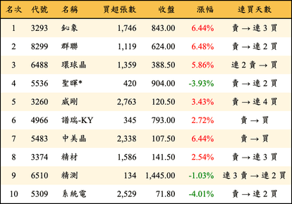 上櫃：外資當日買超金額排行榜