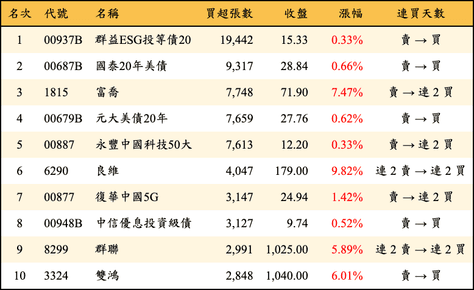 上櫃：三大法人當日買超張數排行榜