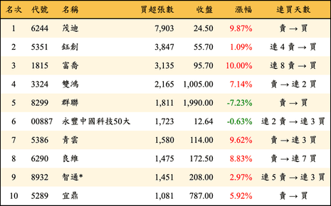 上櫃：外資當日買超張數排行榜