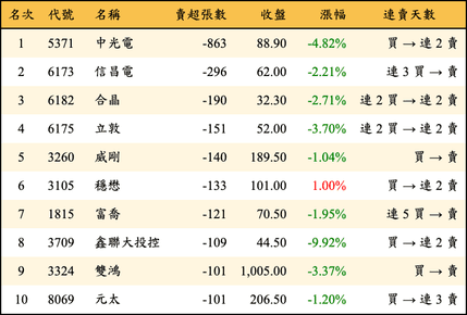 上櫃：券商當日賣超張數排行榜