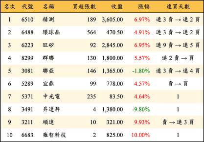 上櫃：投信當日買超金額排行榜