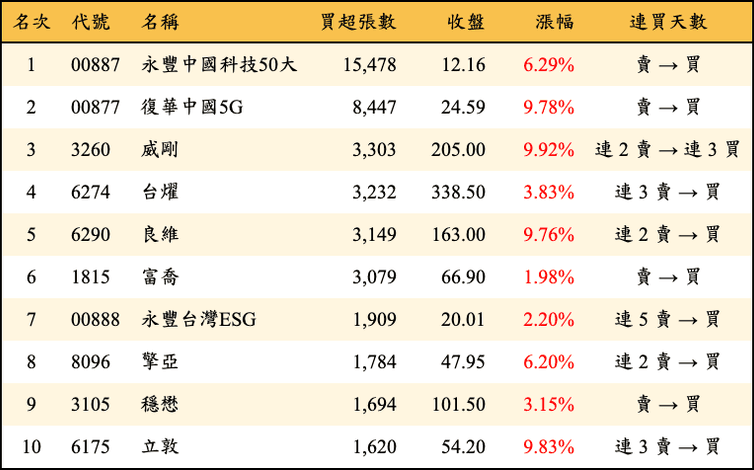 上櫃：三大法人當日買超張數排行榜