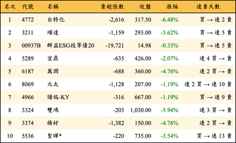 上櫃：三大法人當日賣超金額排行榜