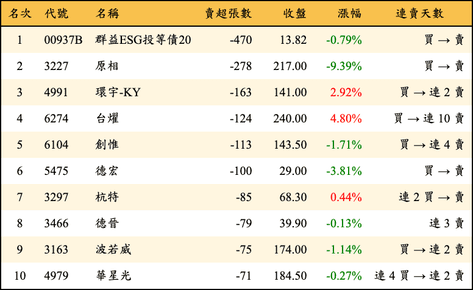 上櫃：券商當日賣超張數排行榜