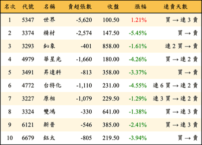 上櫃：外資當日賣超金額排行榜