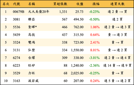 上櫃：投信當日買超張數排行榜