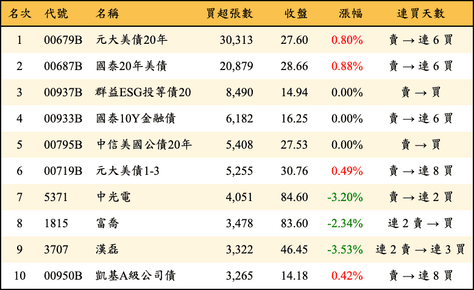 上櫃：外資當日買超張數排行榜