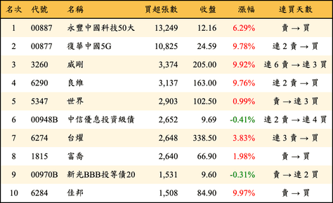 上櫃：外資當日買超張數排行榜