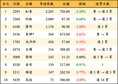 上櫃：投信當日買超張數排行榜