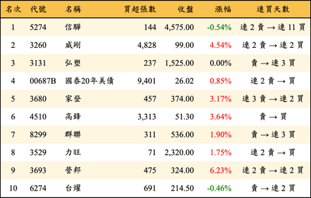 上櫃：三大法人當日買超金額排行榜