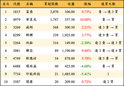 上櫃：投信當日買超張數排行榜