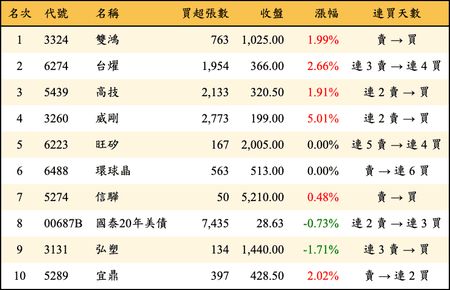 上櫃：外資當日買超金額排行榜