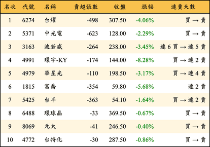 上櫃：券商當日賣超金額排行榜