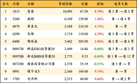 上櫃：三大法人當日買超張數排行榜
