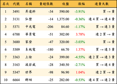 上櫃：券商當日賣超金額排行榜