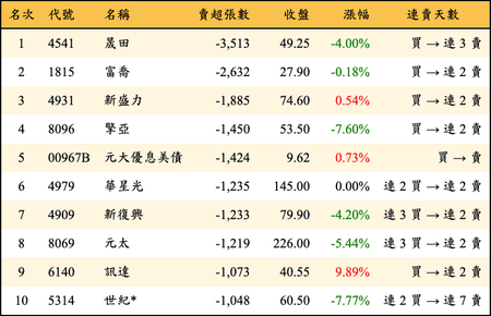 上櫃：外資當日賣超張數排行榜