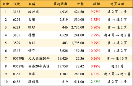 上櫃：三大法人當日買超金額排行榜