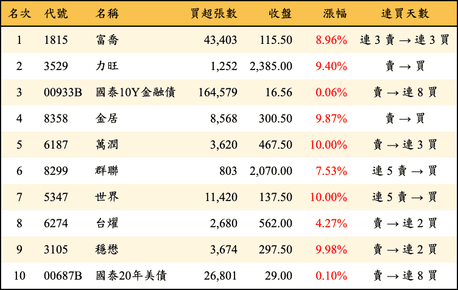 上櫃：三大法人當日買超金額排行榜