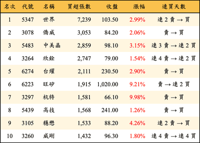 上櫃：三大法人當日買超張數排行榜