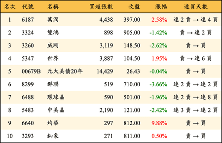 上櫃：外資當日買超金額排行榜