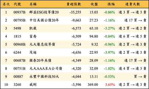 上櫃：外資當日賣超張數排行榜